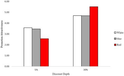 Disadvantages of red: The color congruence effect in comparative price advertising